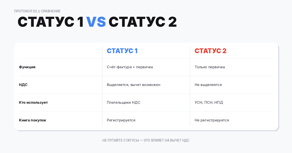 Чем отличается статус 2 от статуса 1