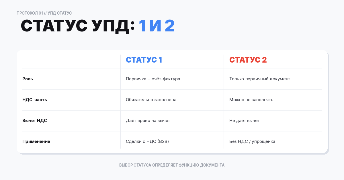 Что означает статус УПД