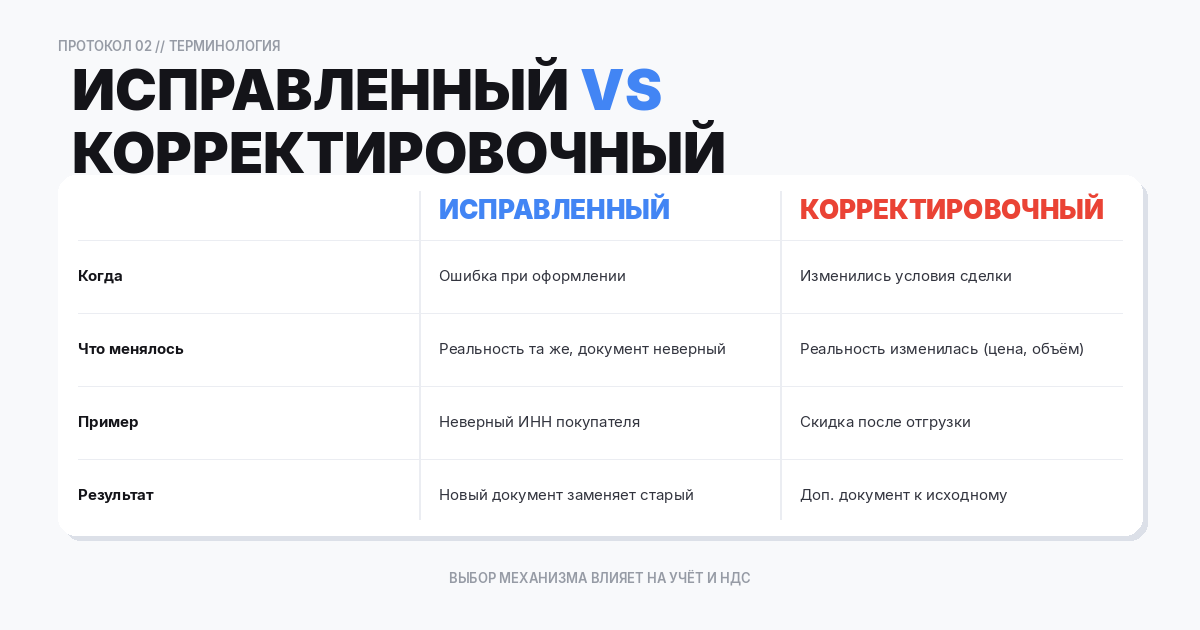 Базовая терминология: исправленный vs корректировочный