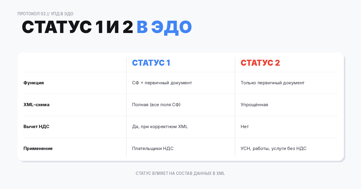 Статус 1 и статус 2