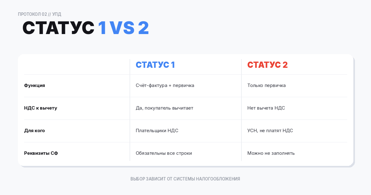 Статус 1 или 2
