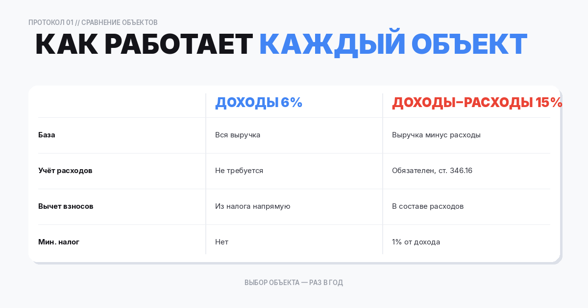 Как работает каждый объект