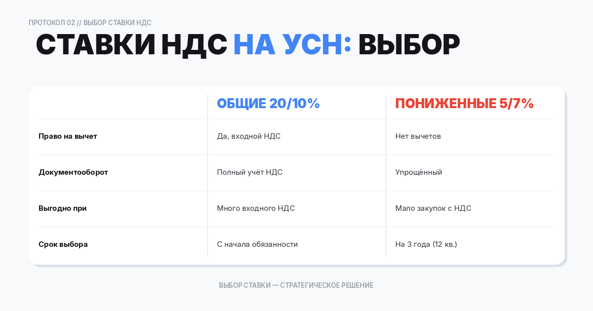 Ставки НДС